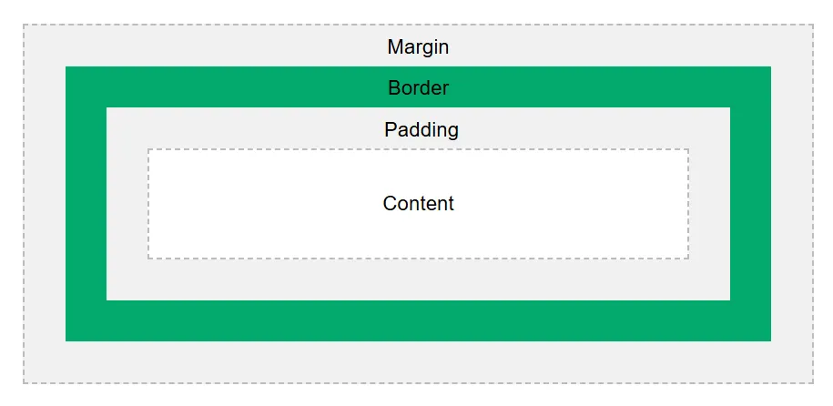 CSS box model