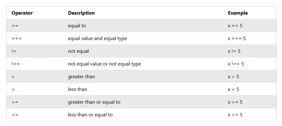 JS comparison operator
